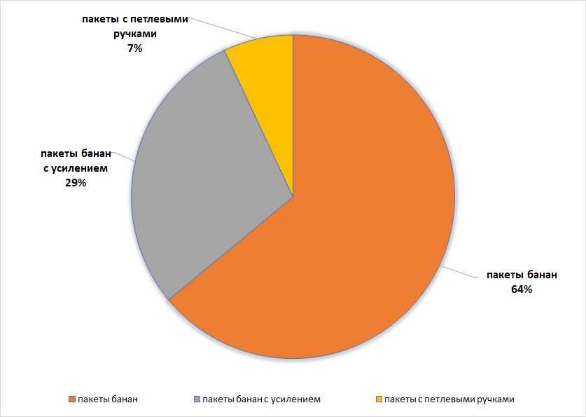 сравнительный график продаж пакетов с петлевой ручкой